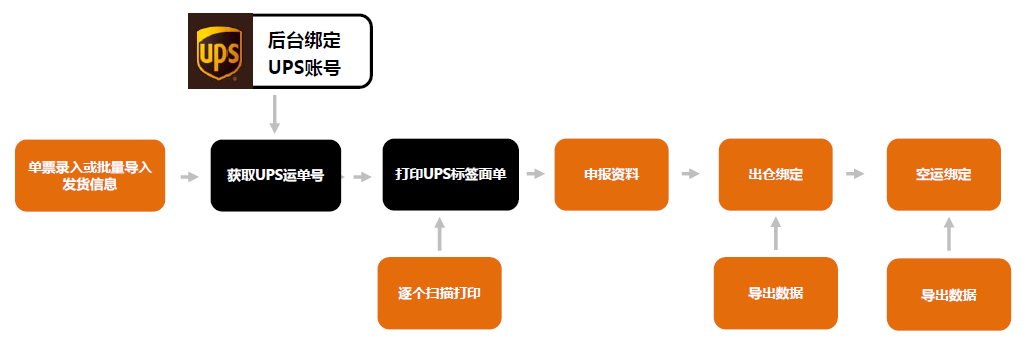 USPS、UPS、FedEx、DHL、DPD打單系統(tǒng)流程圖