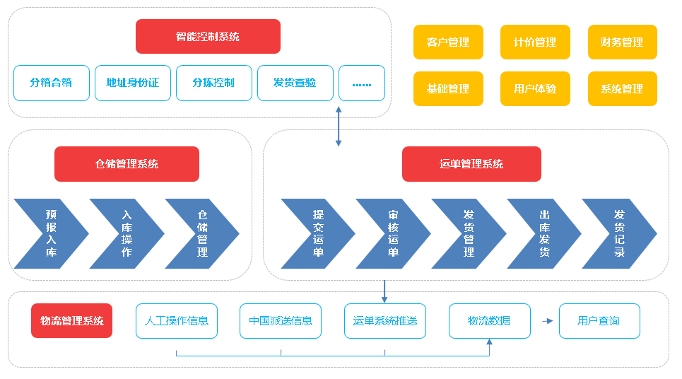 物流轉(zhuǎn)運系統(tǒng)流程