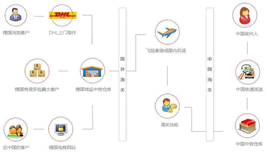 德中轉(zhuǎn)運應(yīng)用場景應(yīng)用場景