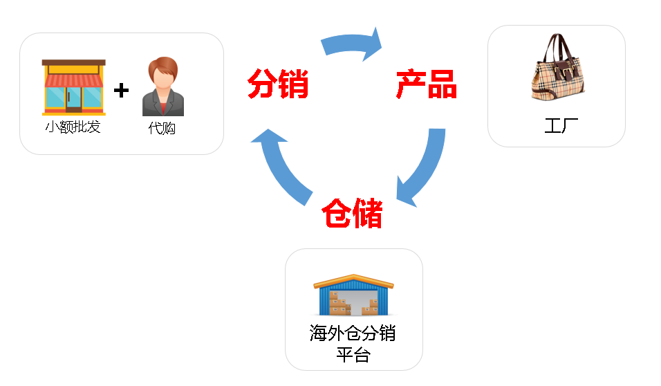 跨境電商分銷，海外倉分銷